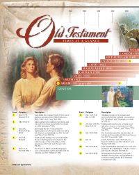 Old Testament Times at a Glance, Time Line