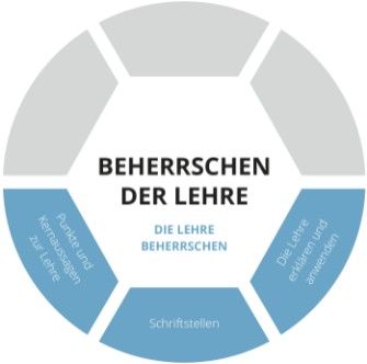 Grafik „Beherrschen der Lehre“ – Ebene „Die Lehre beherrschen“