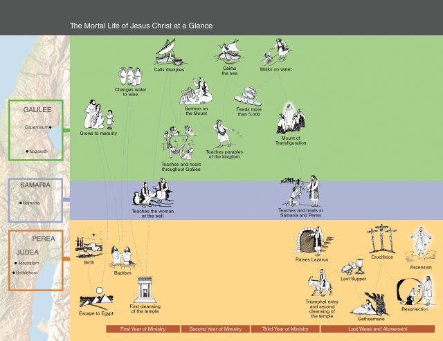 The Mortal Life of Jesus Christ at a Glance