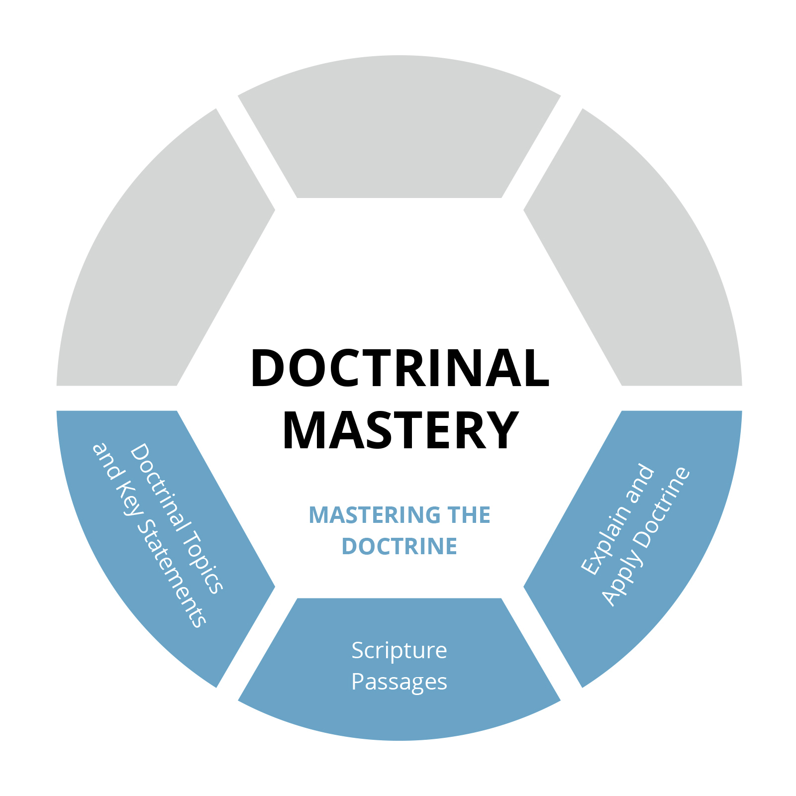 Doctrinal Mastery Overview Mastering The Doctrine