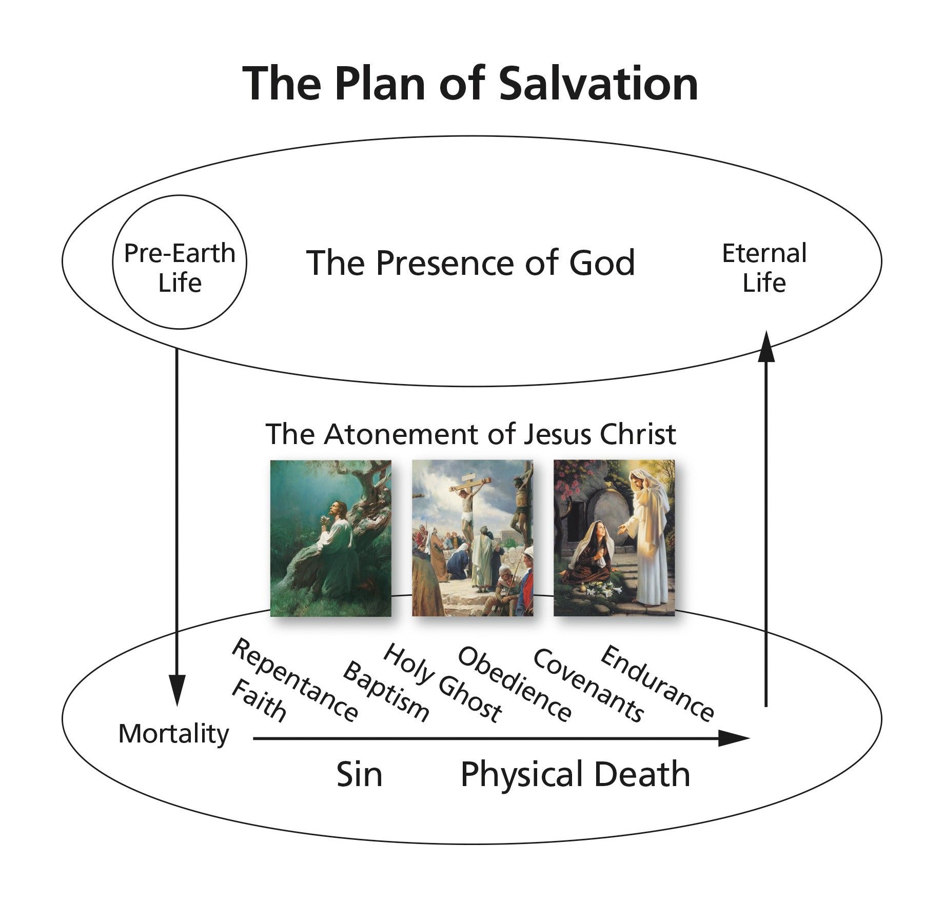 The Plan of Salvation—4
