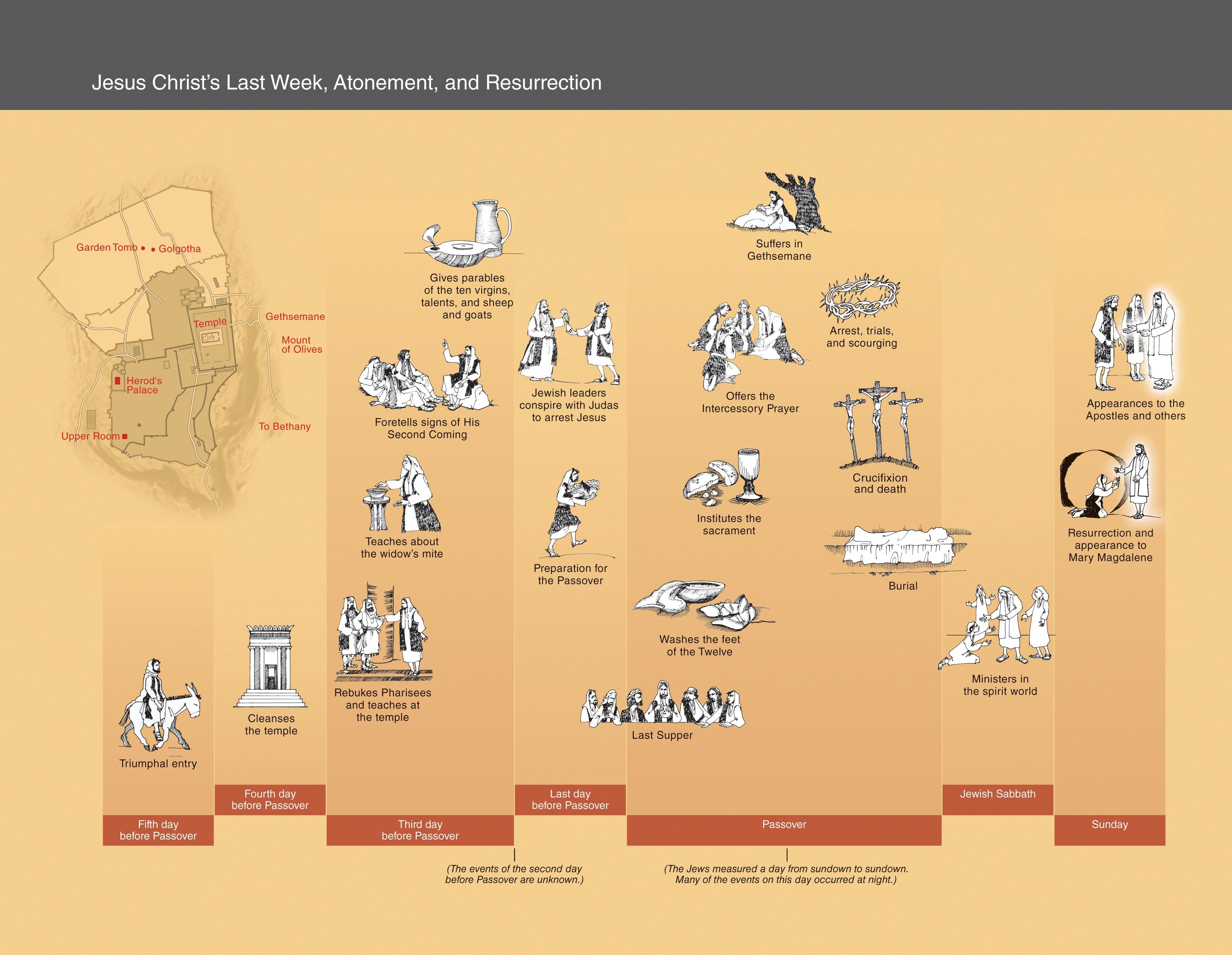 Significant Events In Jesus Life Timeline