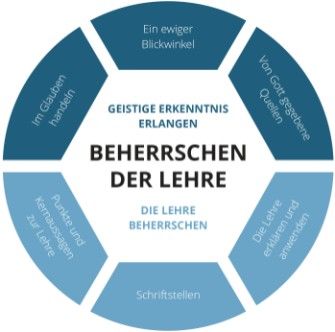 Darstellung Beherrschen der Lehre – oberste Ebene