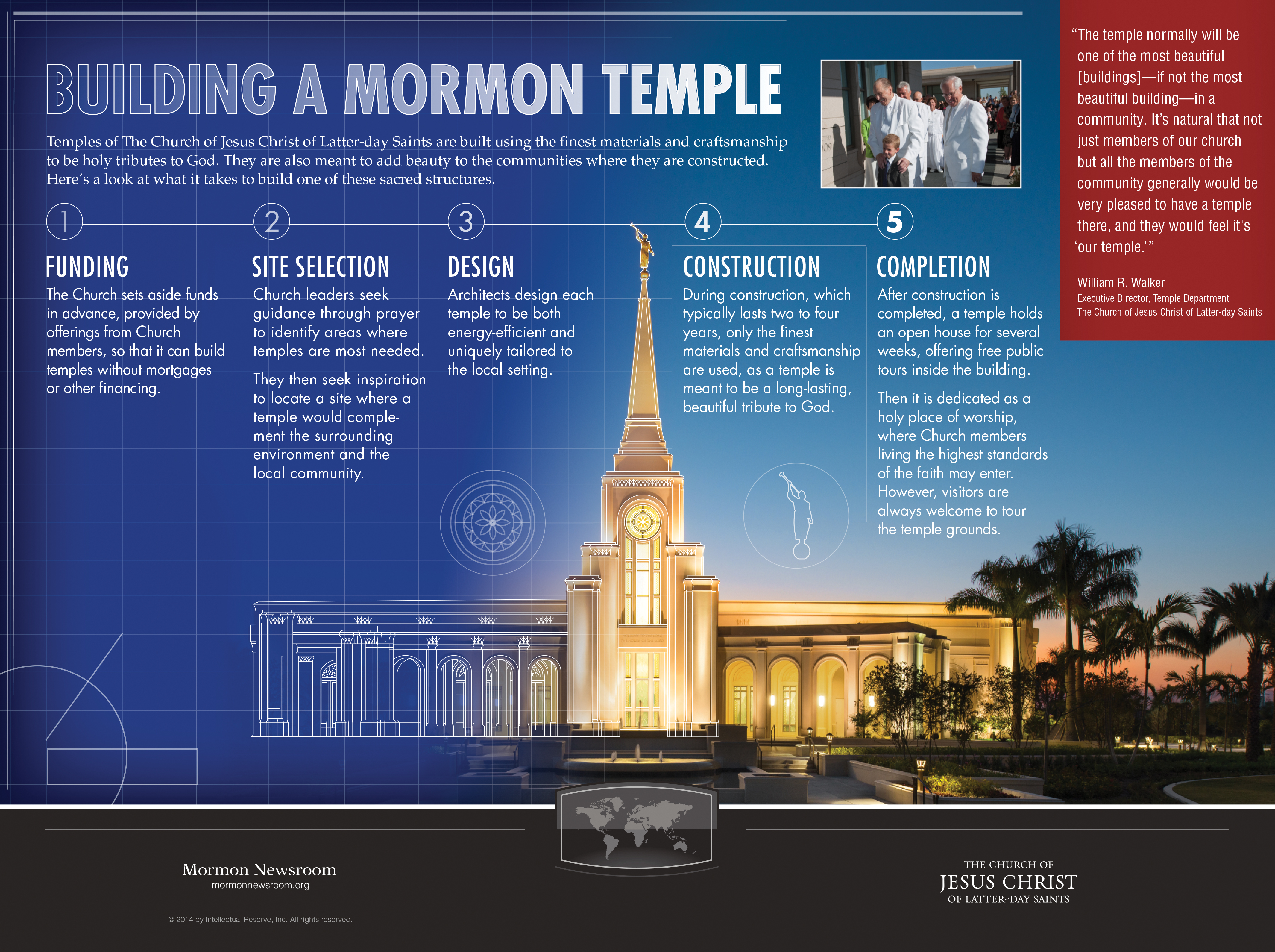 A blueprint-themed infographic with a temple image outlining the five steps to building a Mormon temple.