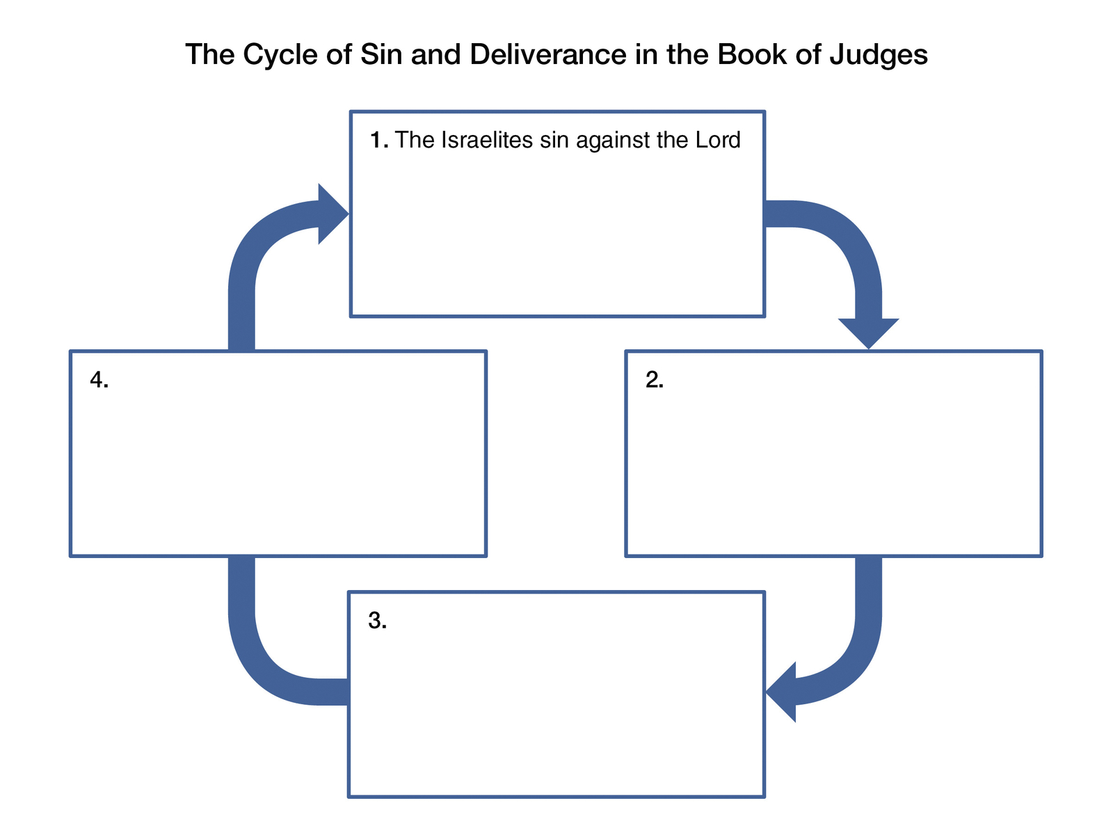 Cycle of Sin and Deliverance in the Book of Judges