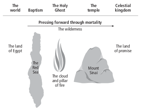 diagram, Exodus symbols