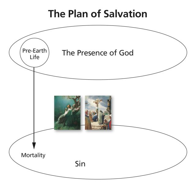 The Plan of Salvation—3