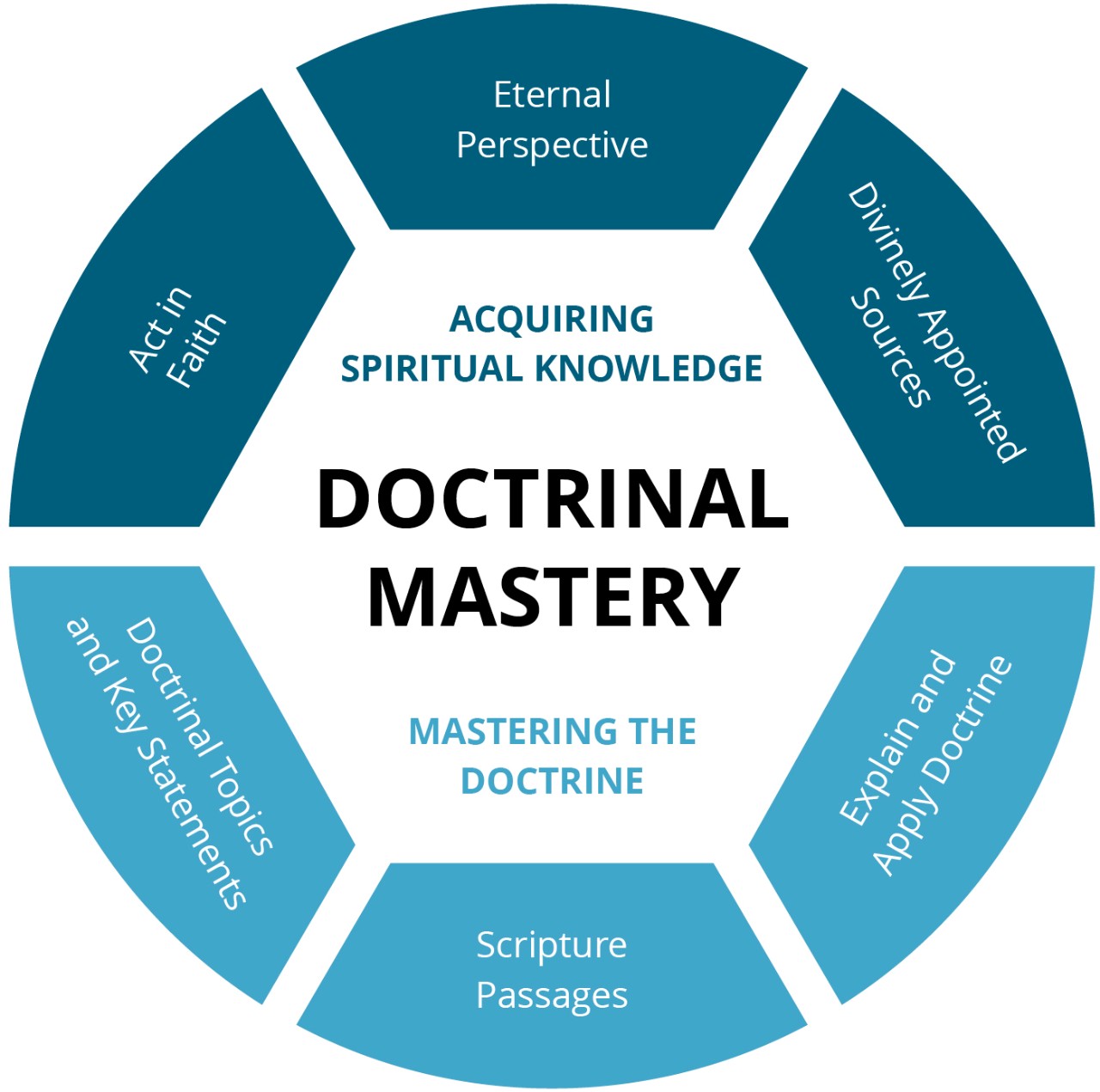 Doctrinal Mastery Wheel Graphic