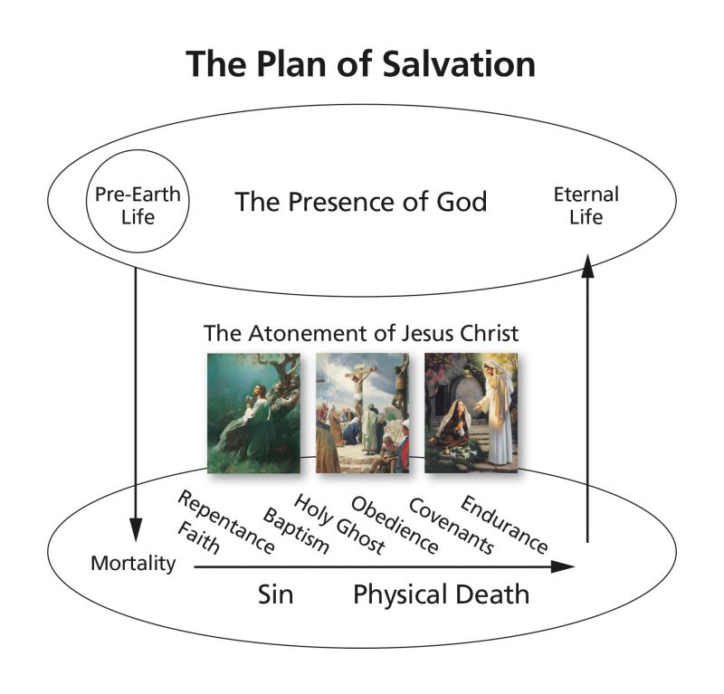 The Plan of Salvation—4