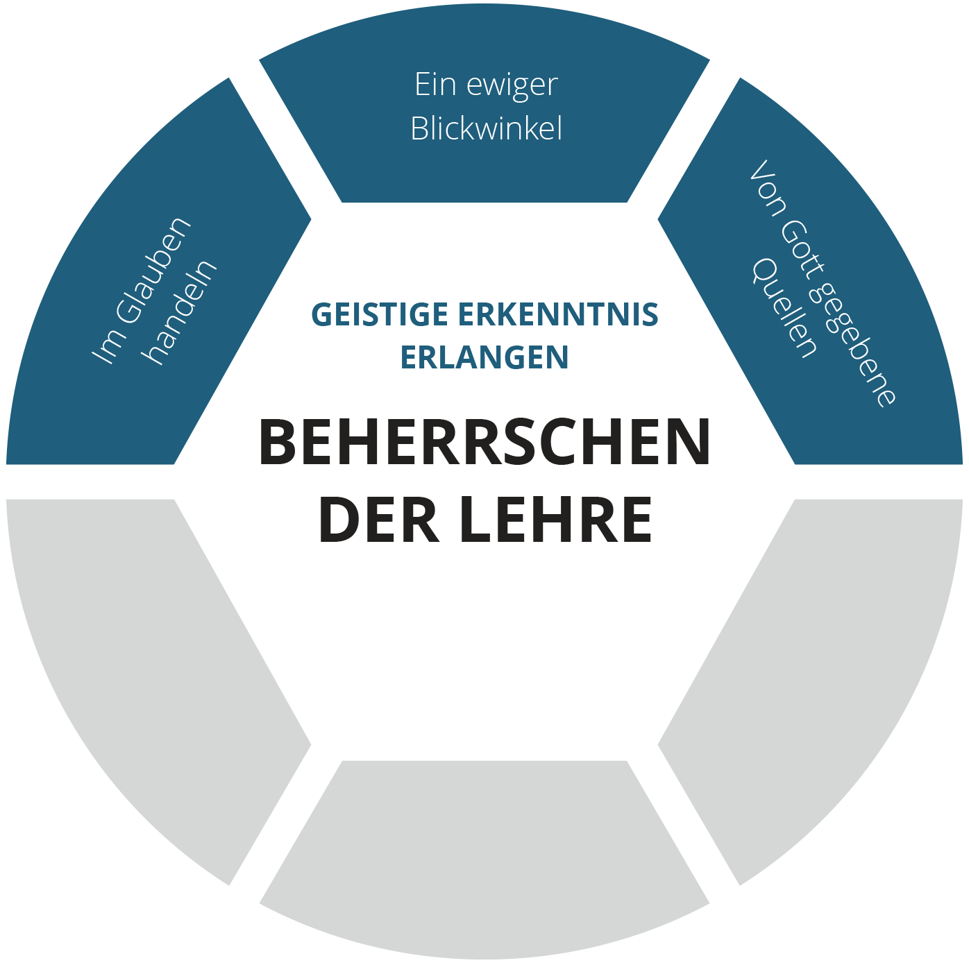 Grafik „Beherrschen der Lehre“ – Ebene „Geistige Erkenntnis erlangen“