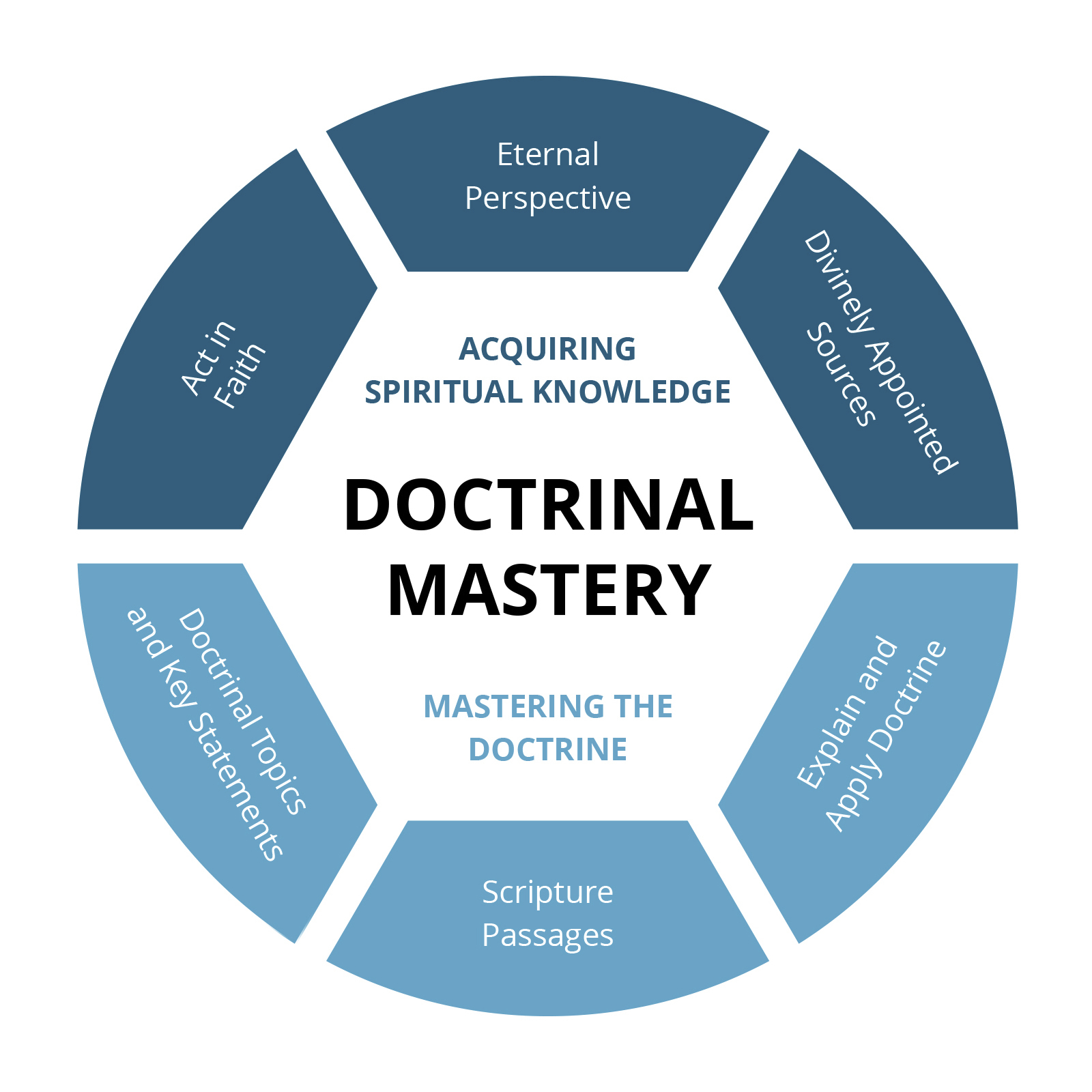 Doctrinal Mastery Overview