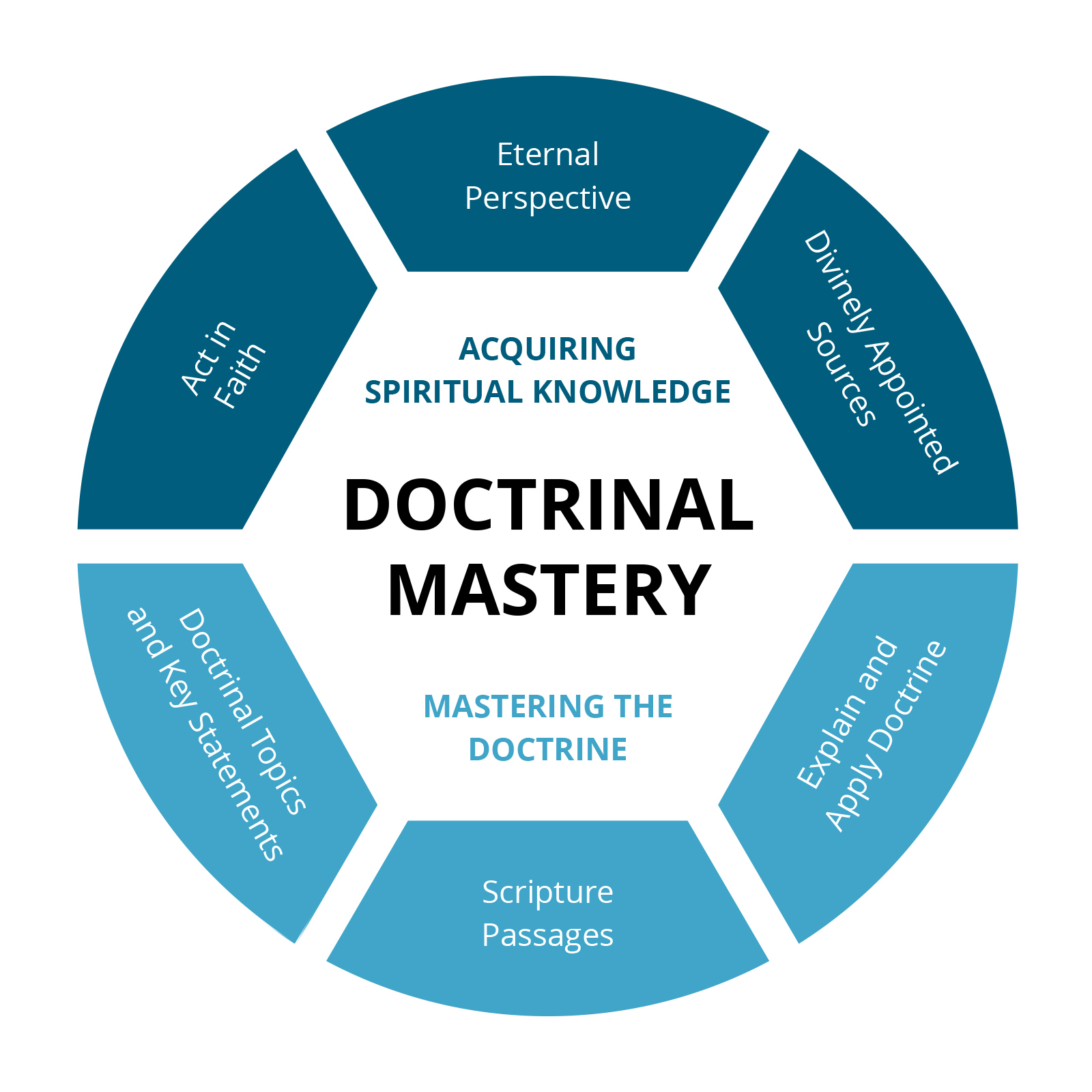 A wheel-shaped graphic representing the principles of the Doctrinal Mastery curriculum.